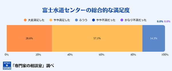 富士水道センターの総合的な満足度