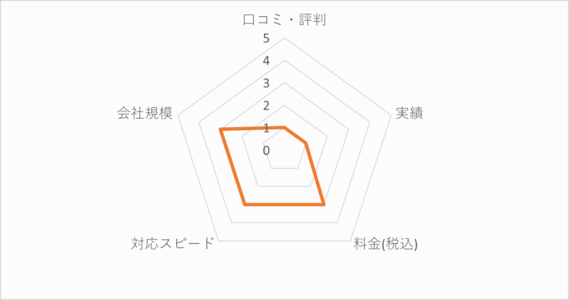 鳥取片付け110番評価