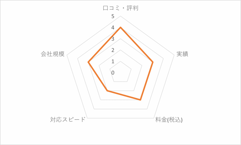トレンドワンペストコントロールの評価