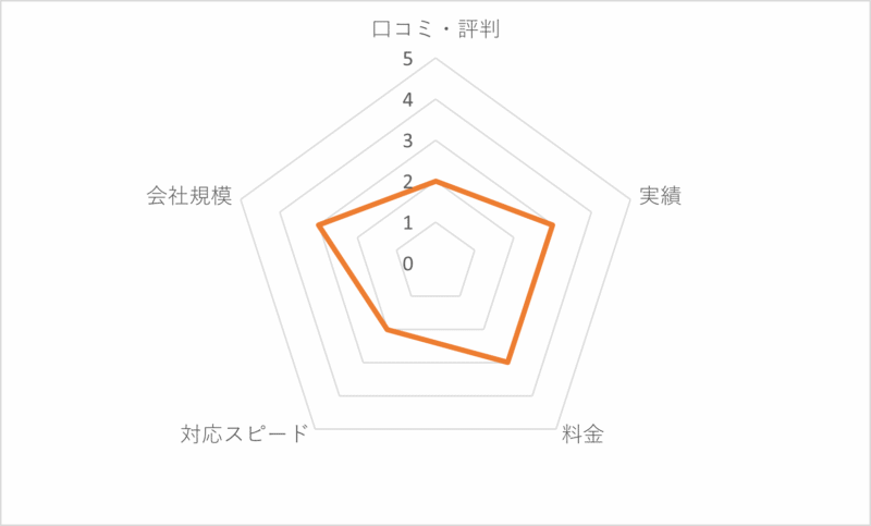 フジマ害虫消毒有限会社の評価