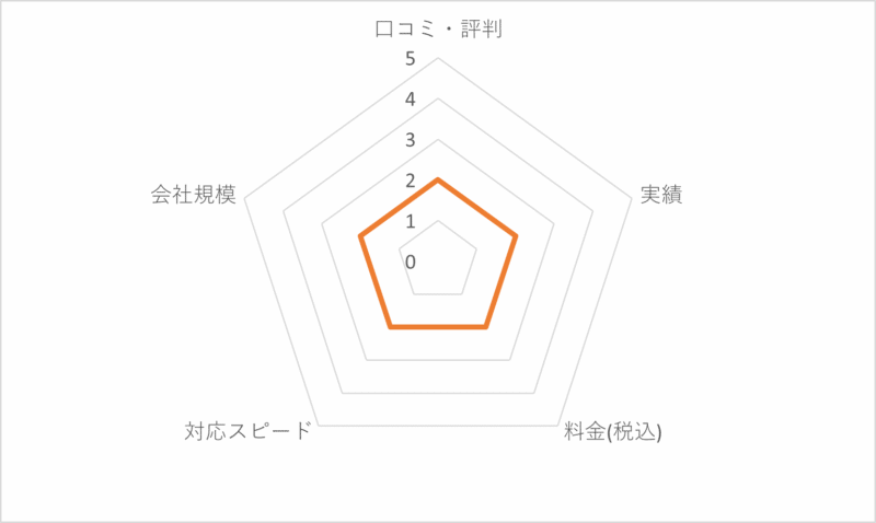 リバーウエストの評価