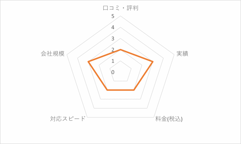 七福の評価