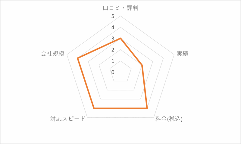 駆除の達人の評価