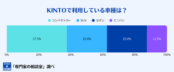 KINTOで利用している車種の分布図