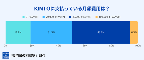 KINTOに払っている月額料金の分布