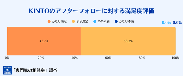 KINTOのアフターフォローに対する満足度