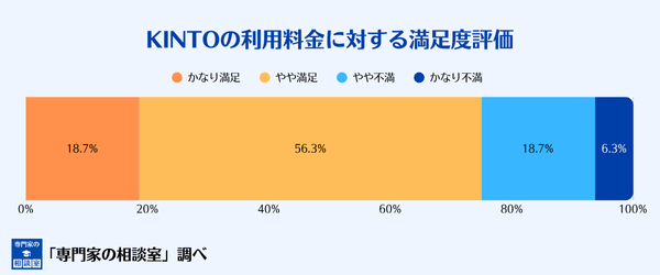 KINTOの月額料金に対する満足度