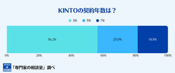 KINTOの契約期間分布
