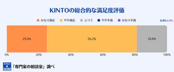 KINTOの総合的な満足度に対する満足度