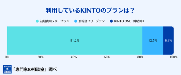 利用しているKINTOのプランの分布