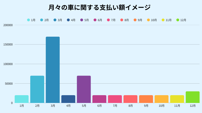 月々の車に関する支払額イメージ