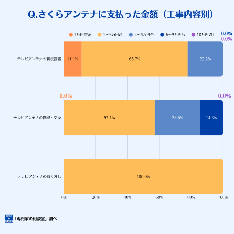 さくらアンテナに支払った金額（工事内容別）