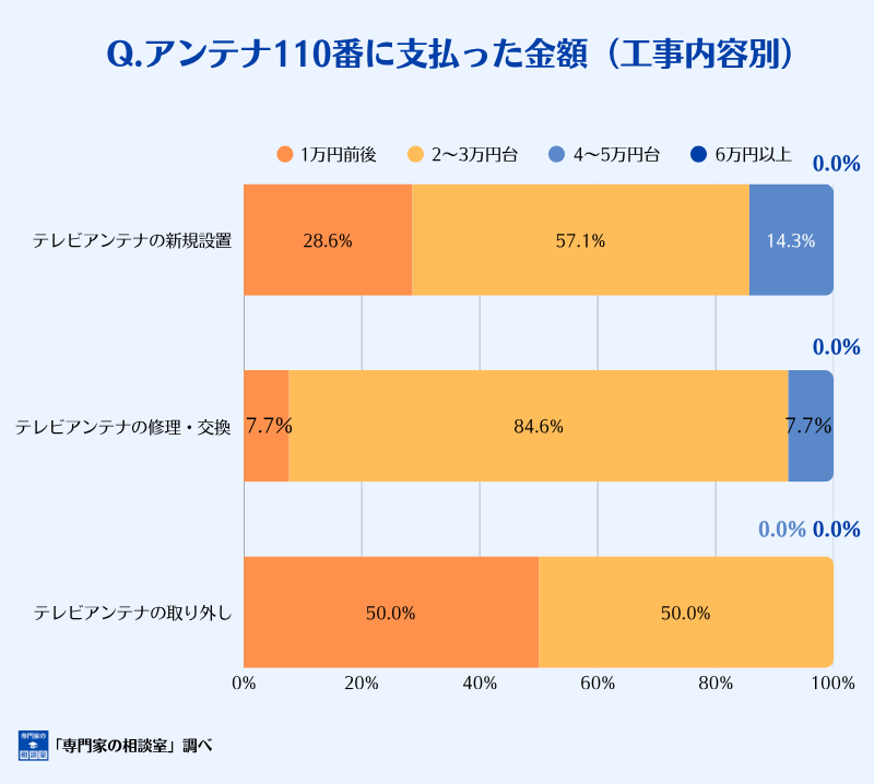 アンテナ110番に支払った金額（工事内容別）