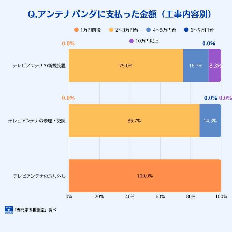 アンテナパンダに支払った金額（工事内容別）