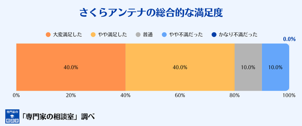 さくらアンテナの総合的な満足度