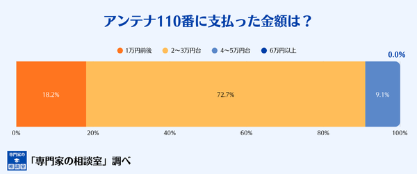 アンテナ110番に支払った満足度の分布