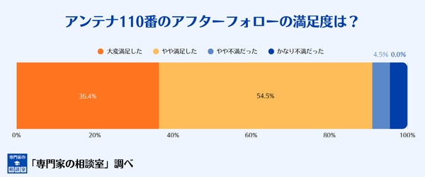 アンテナ110番のアフターフォローへの満足度