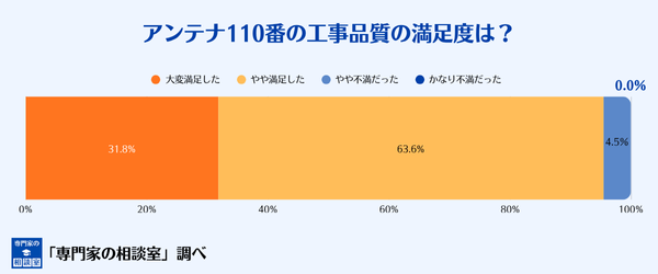 アンテナ110番の工事品質への満足度