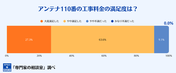 アンテナ110番の工事費用への満足度