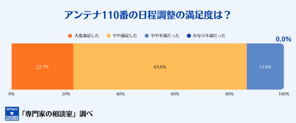アンテナ110番の日程調整への満足度