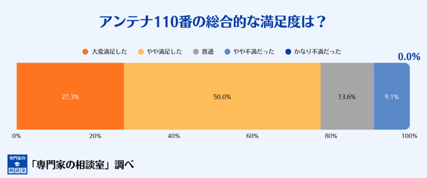 アンテナ110番の総合的な満足度