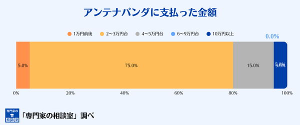アンテナパンダに支払った金額