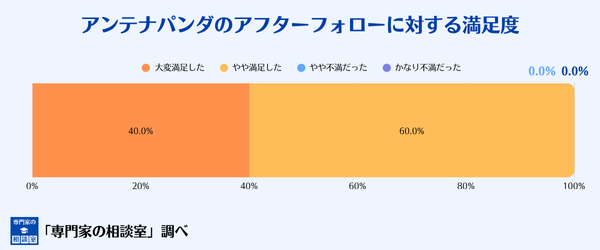 アンテナパンダのアフターフォローに対する満足度