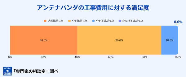 アンテナパンダの工事費用に対する満足度