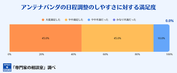 アンテナパンダの日程調整のしやすさに対する満足度