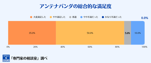 アンテナパンダの総合的な満足度