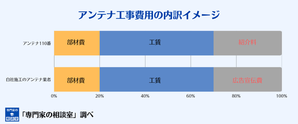 アンテナ工事費用の内訳イメージ