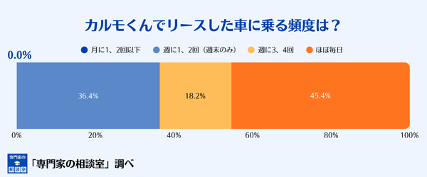 カーリースカルモくんでリースした車に乗る頻度
