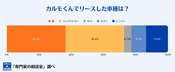 カーリースカルモくんで利用している車種