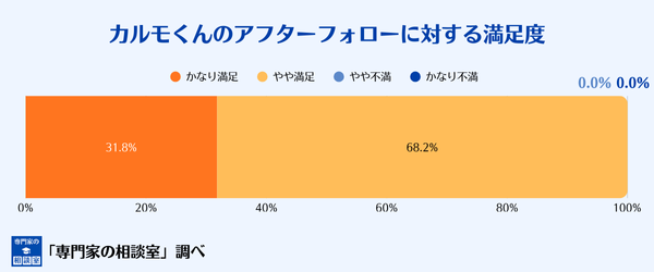 カーリースカルモくんのアフターフォローに対する満足度評価