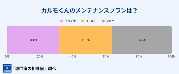 カーリースカルモくんで利用しているメンテナンスプランの分布
