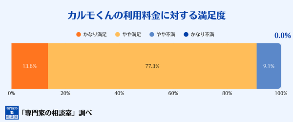 カーリースカルモくんの利用料金への満足度評価