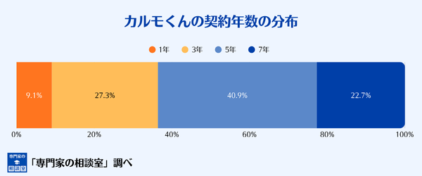 カーリースカルモくん利用者の契約年数の分布
