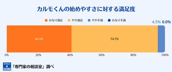 カーリースカルモくんのはじめやすさに対する満足度評価