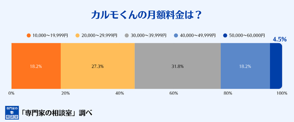 カーリースカルモくんの月額料金の分布