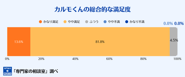 カーリースカルモくんの総合的な満足度評価