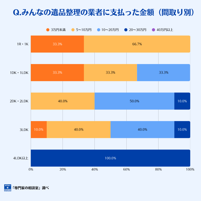 みんなの遺品整理の業者に支払った金額（間取り別）