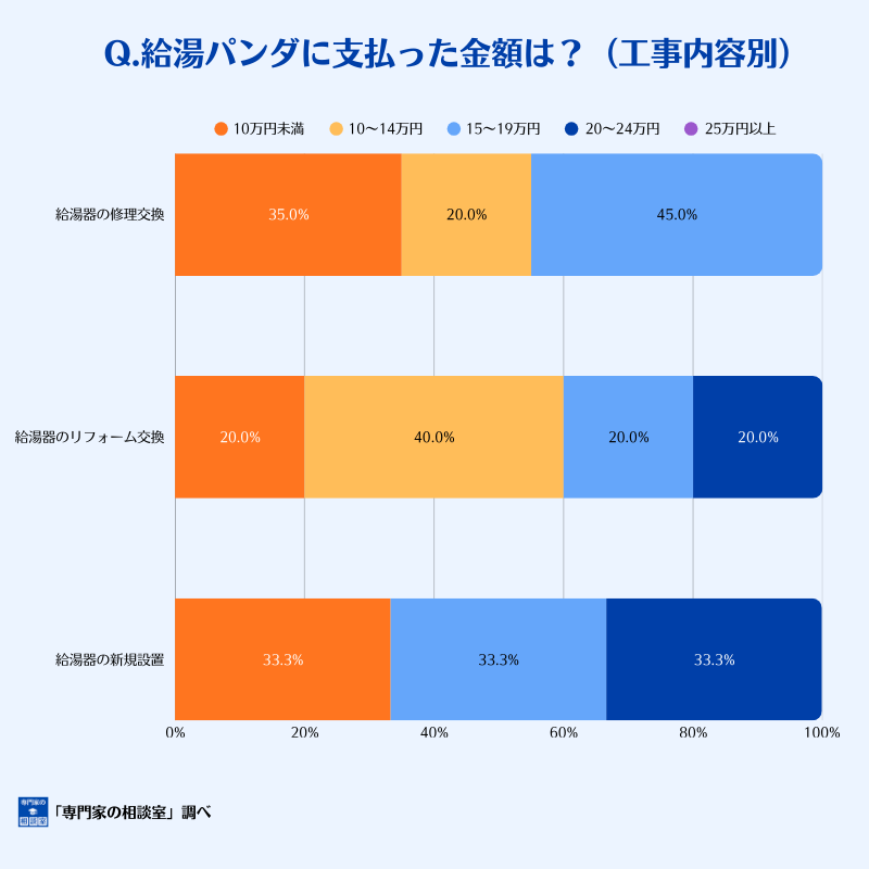 給湯パンダに支払った金額（工事内容別）