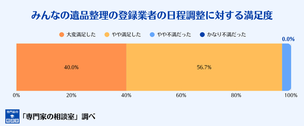 みんなの遺品整理の登録業者の日程調整に対する満足度
