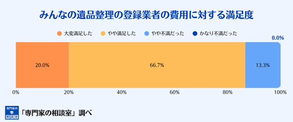 みんなの遺品整理の登録業者の費用に対する満足度