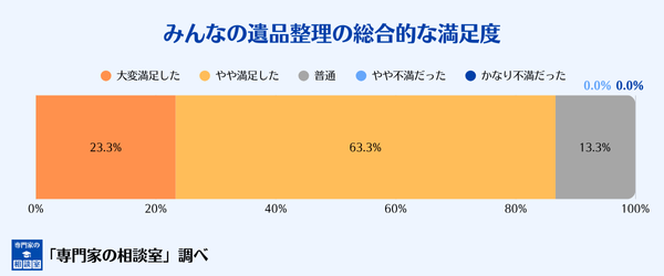みんなの遺品整理の総合的な満足度