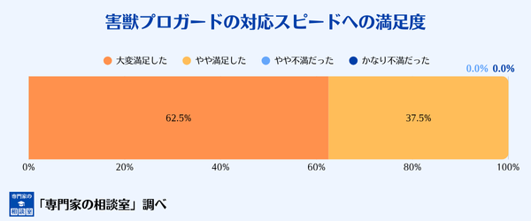 害獣プロガードの対応スピードへの満足度