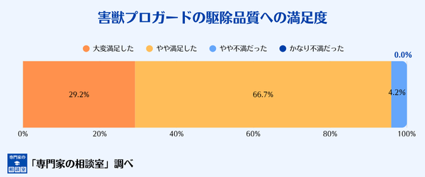 害獣プロガードの駆除品質への満足度