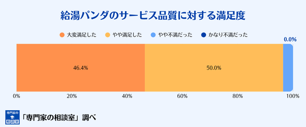 給湯パンダのサービス品質に対する満足度