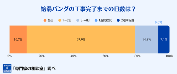 給湯パンダの工事完了までの日数