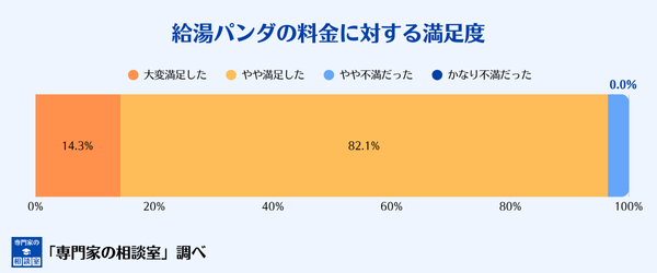 給湯パンダの料金に対する満足度